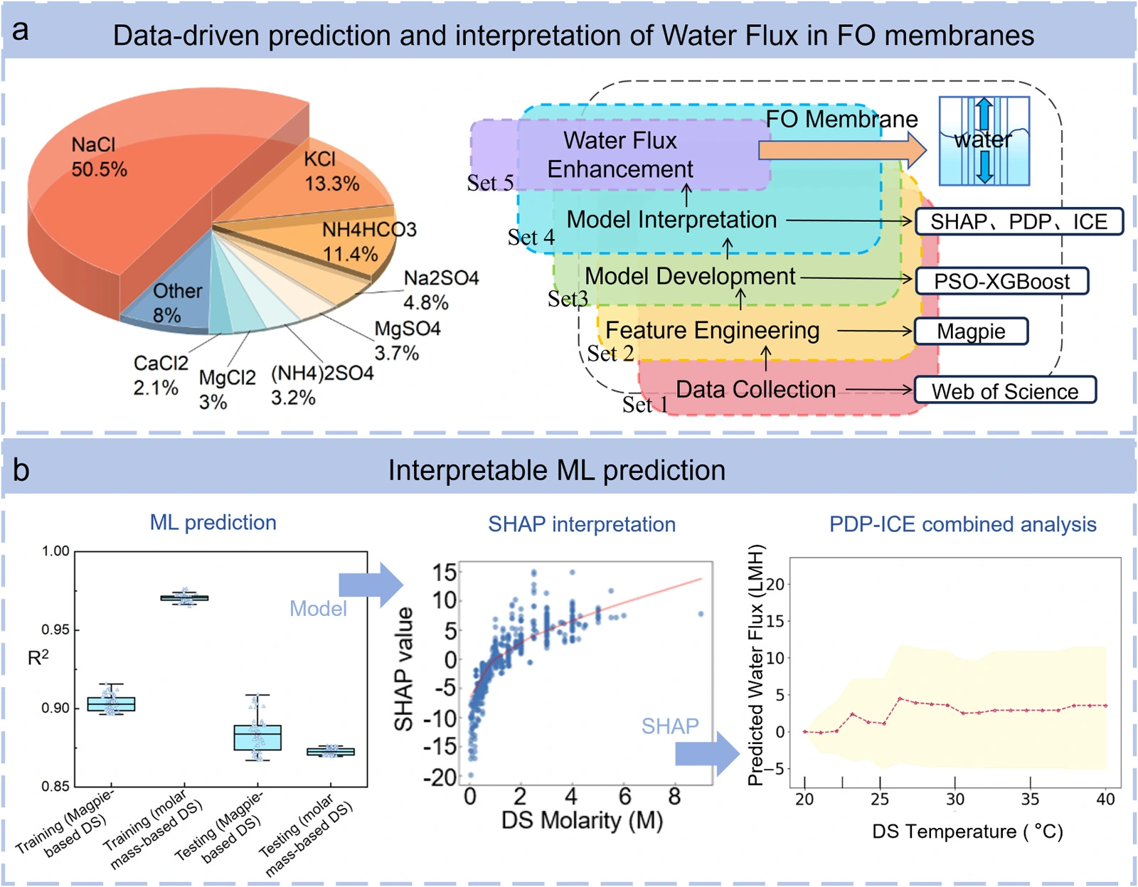 图1  化学描述符增强的分层建模框架