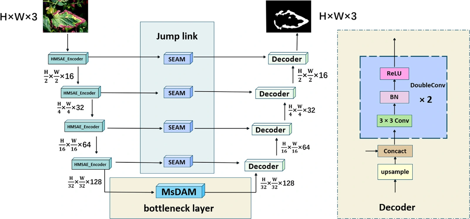 图1  HMSA-Net编码器、跳跃连接与解码器